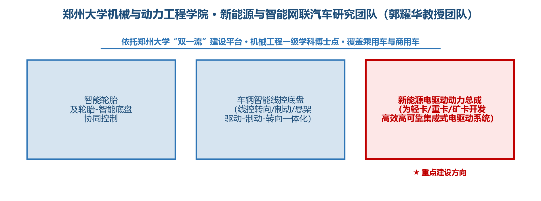 团队三大研究方向架构图