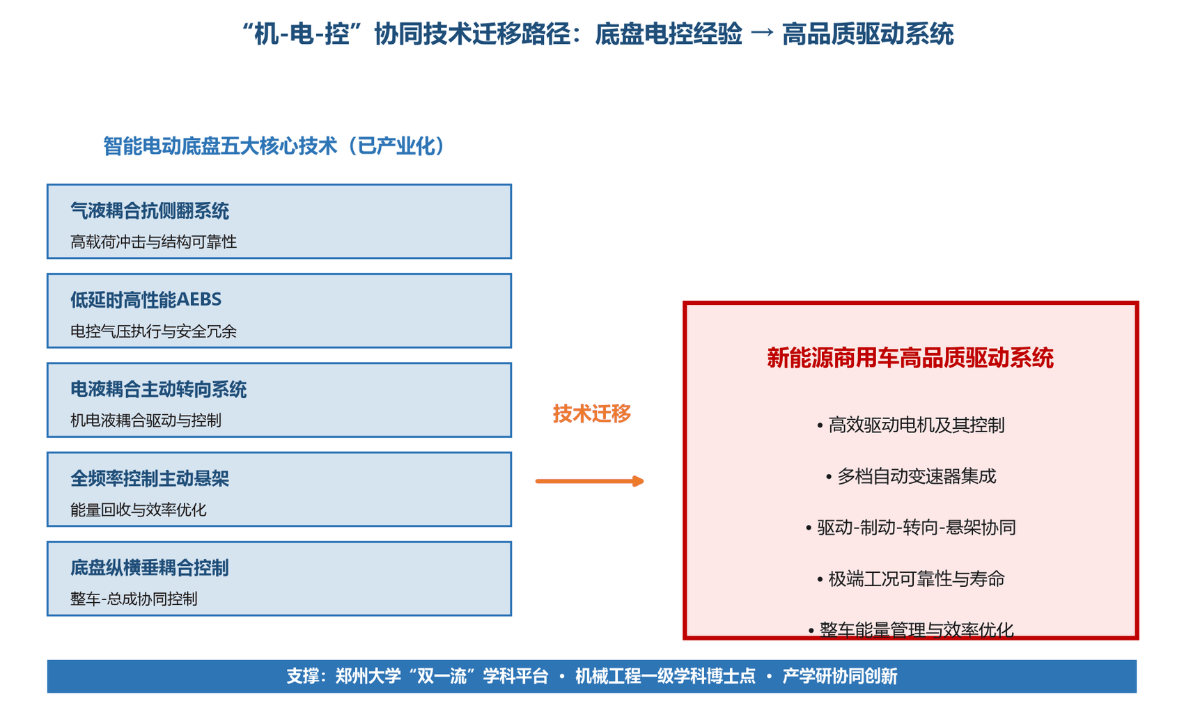 机-电-控协同技术迁移路径