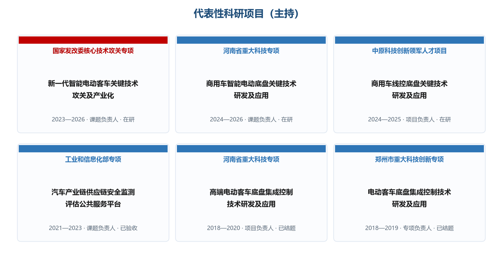代表性科研项目