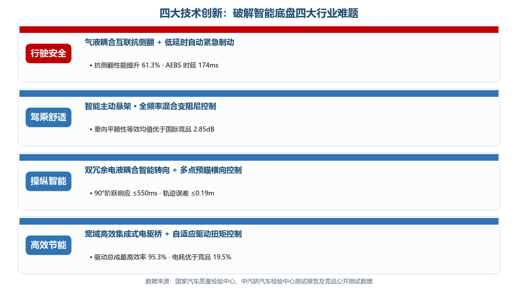 四大技术创新总览