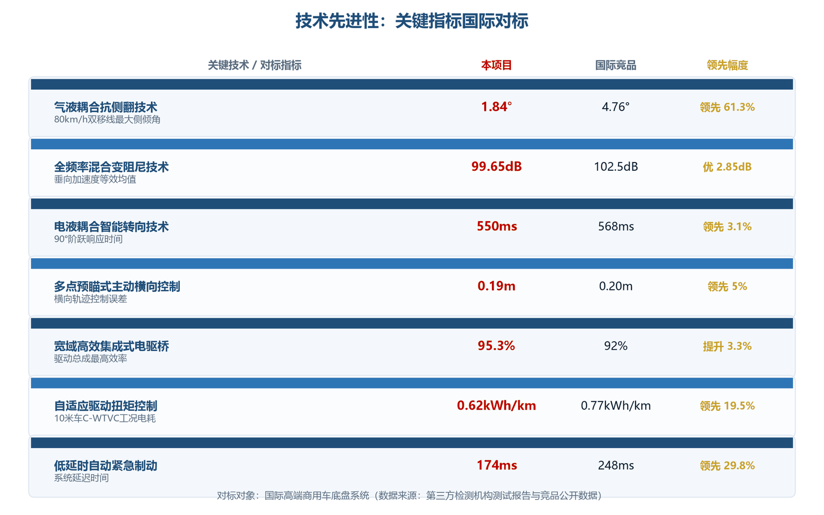 关键指标国际对标