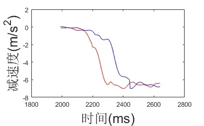 AEBS 制动减速度对比
