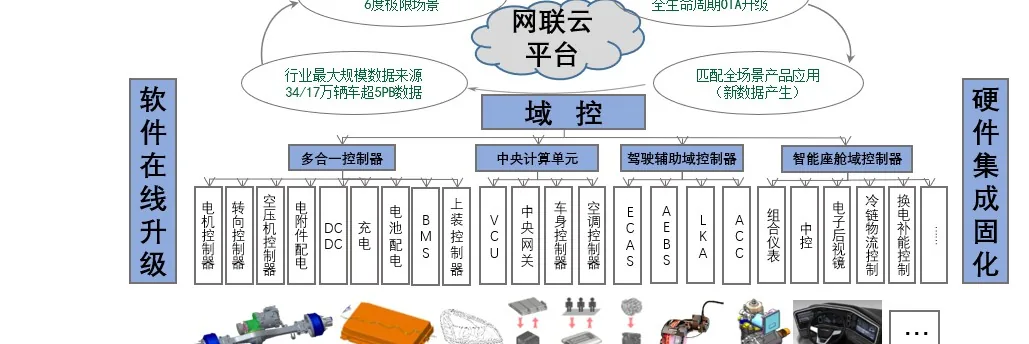 智能底盘域集中架构与网联云平台